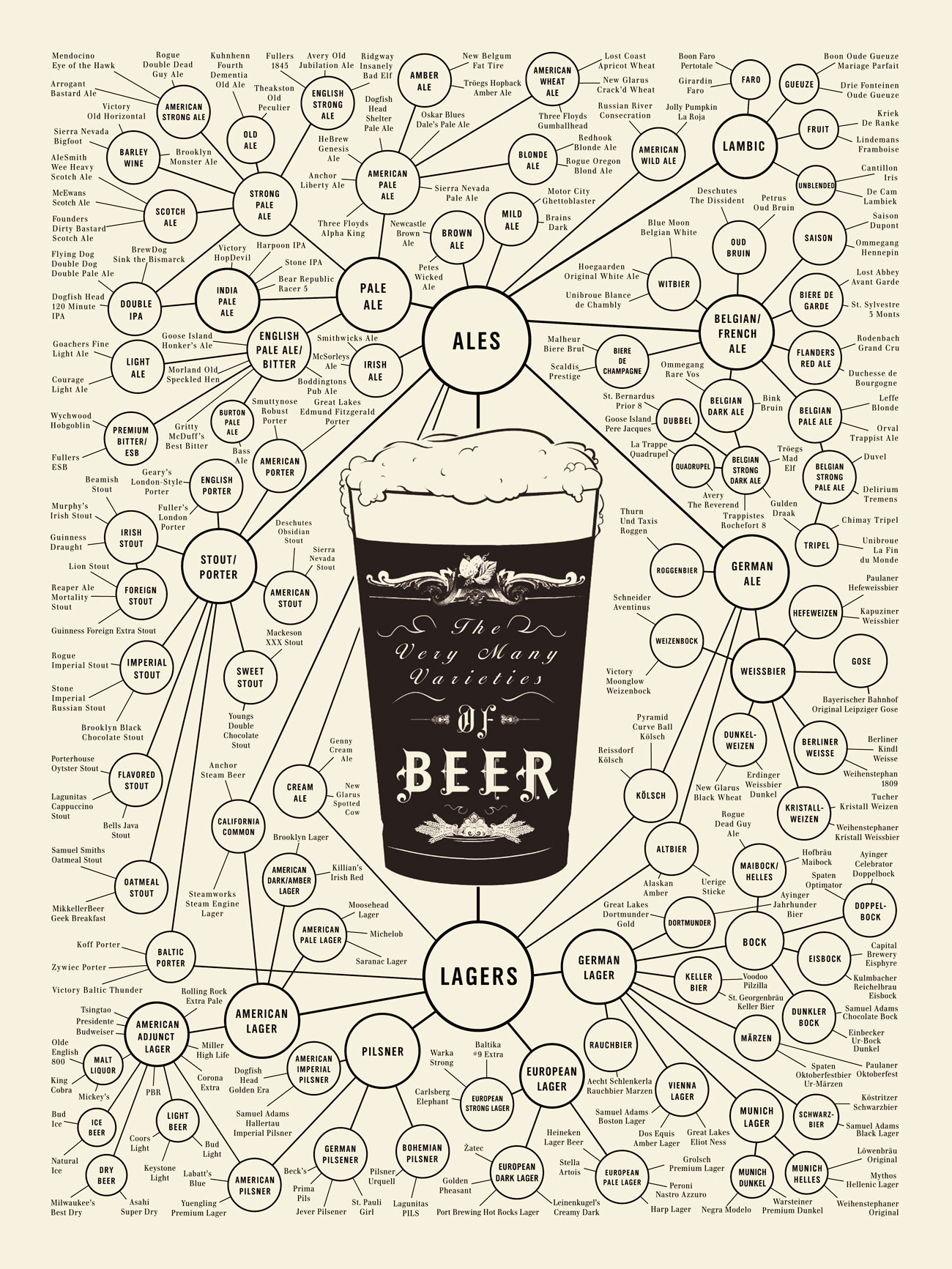 Beer Chart Beer Chart Bow Down Before It OfficialManCard